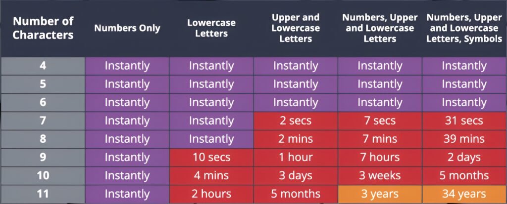 How strong is your password? This chart demonstrates time taken to hack passwords of a given length and format.